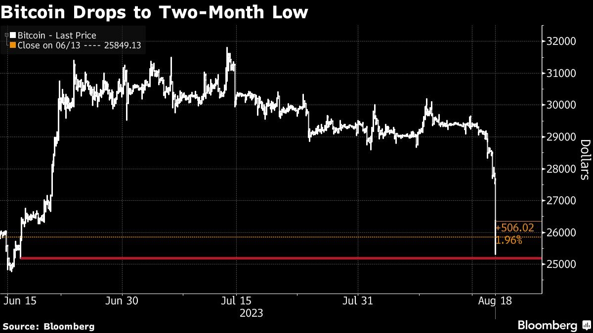 Bitcoin calms down with sudden falls, mass liquidations